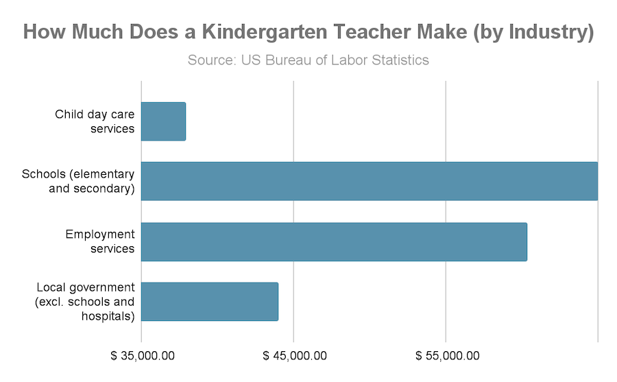 How Much Do Early Childhood Education Teachers Make