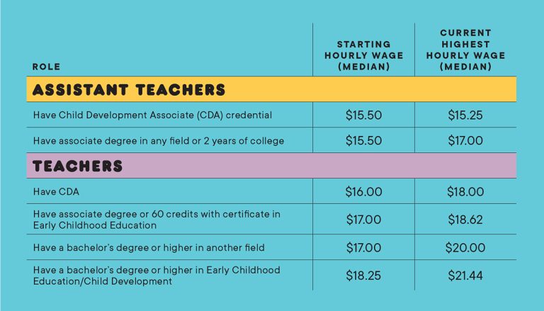 How Much Does a Early Childhood Education Teacher Make