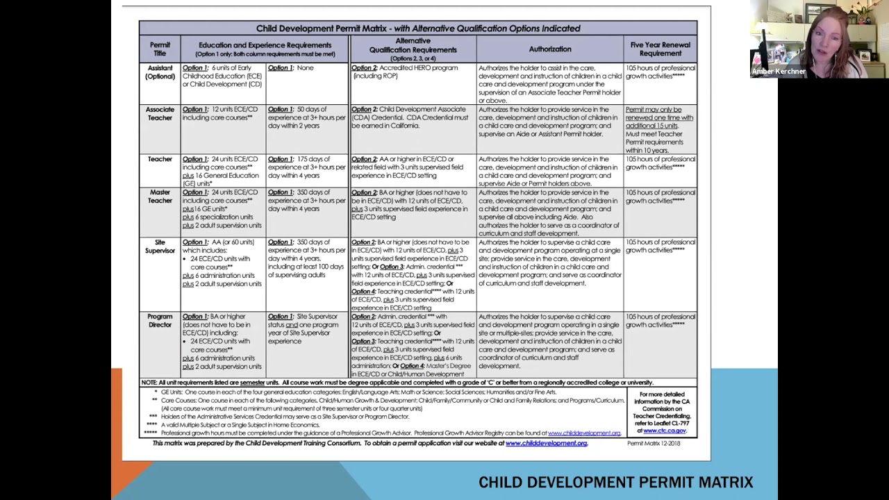 What are the 12 Core Early Childhood Education Units